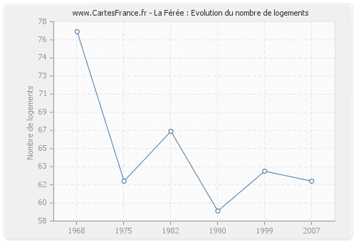 La Férée : Evolution du nombre de logements